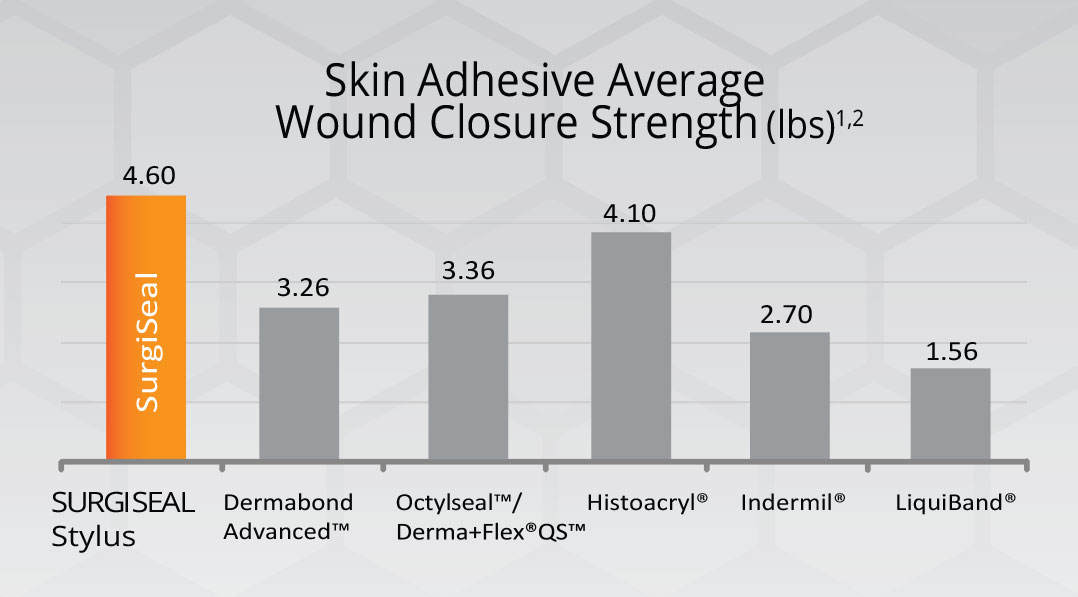 Graph showing skin adhesive wound closure strength highest in SurgiSeal