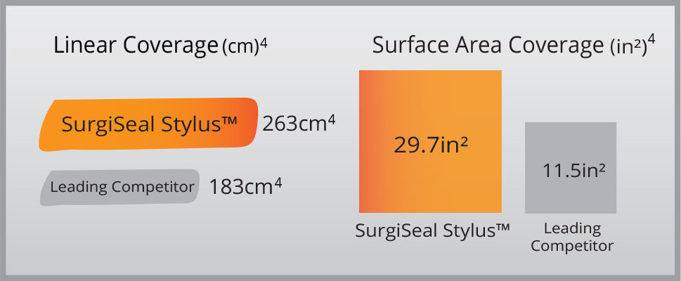 Graph showing SurgiSeal has better linear coverage and surface area coverage compared to the leading competitor