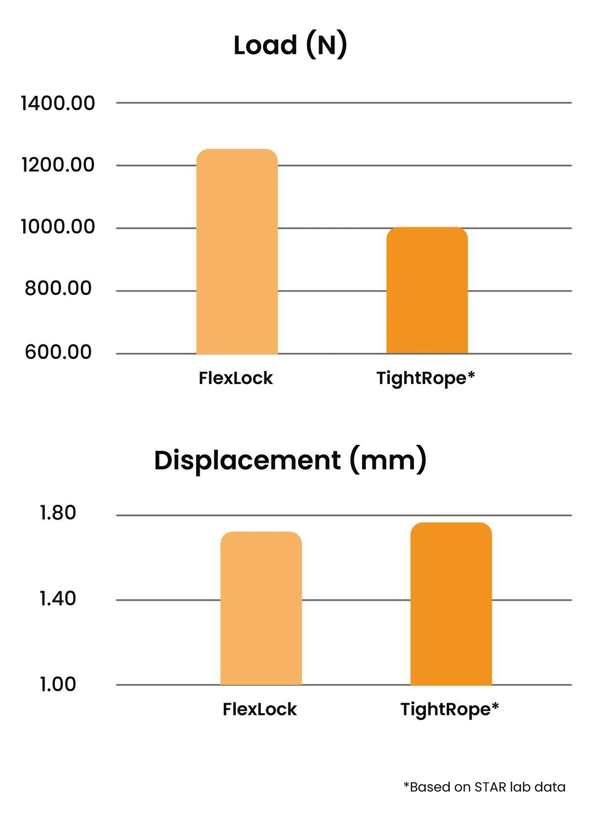 FlexLock vs TightRope Load and Displacement statistics