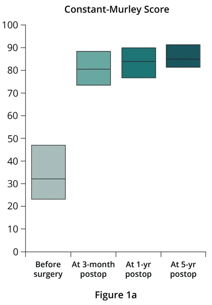 Graph showing shoulder function scores for rotator cuff repair augmented
by Pitch-Patch